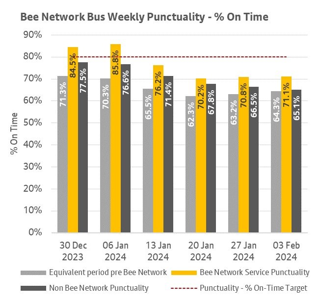 This weekly punctuality data shows that Bee Network services were on time more often than both non-Bee Network services over the period 28th January to 3rd February 2024 and compared to the same period last year. More information above.