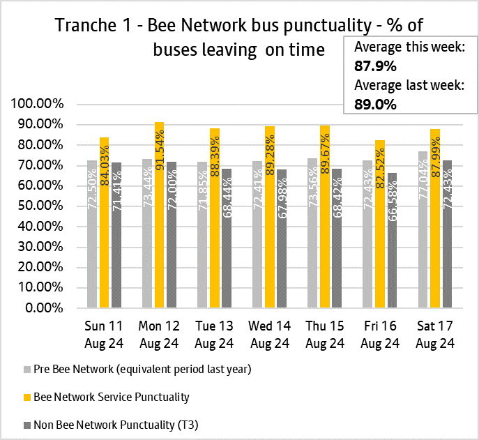 Graph showing performance of bus services from tranche one of the bee network.