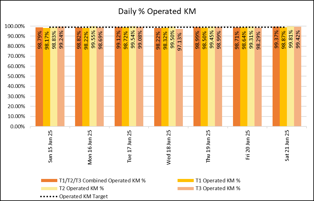 Daily KM