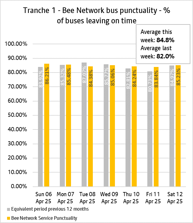 The daily punctuality data shows that the T1 Bee Network services were comparable with the same period as last year, were on time more often on 5 out of the 7 days and were above 80% on all days, over the period 6th & 12th April 2025.