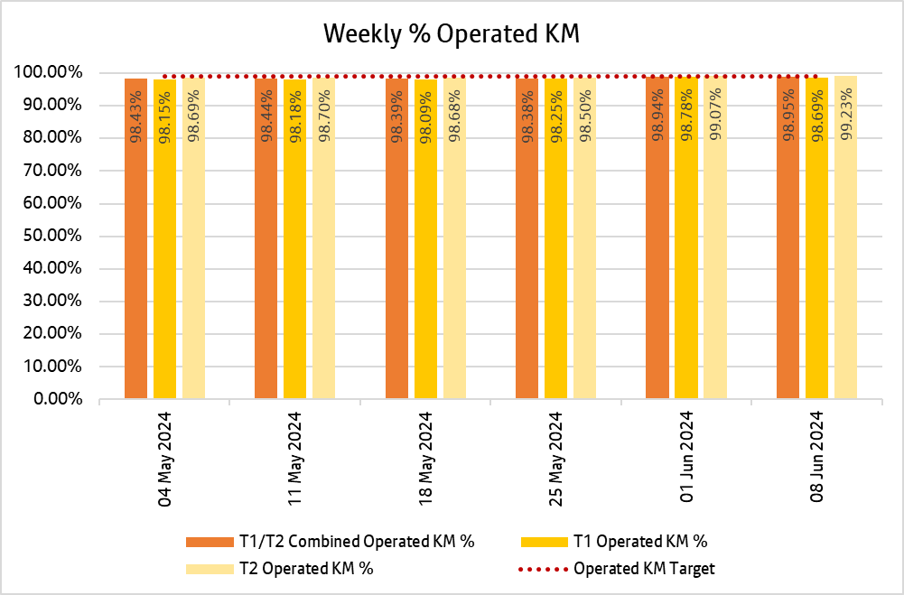 Chart showing how many kilometres bee network bus services delivered weekly over the past 6 weeks