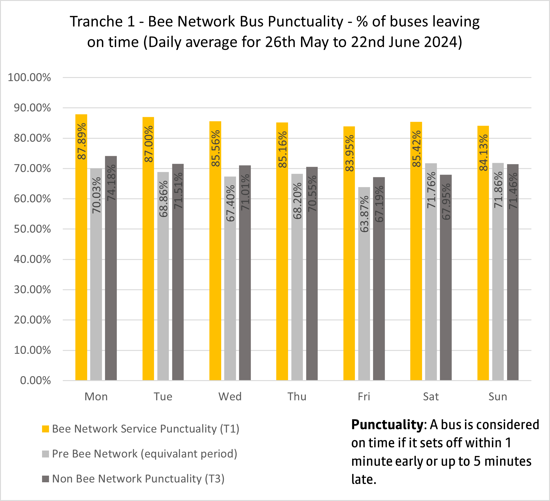 T1 bus punctuality
