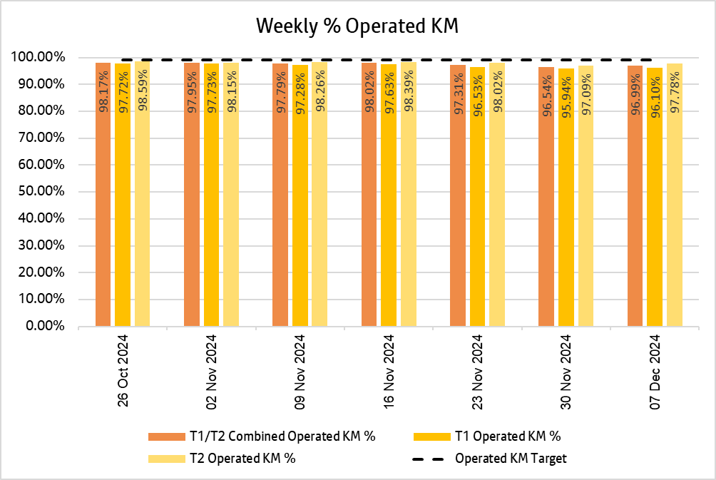 Weekly KM report