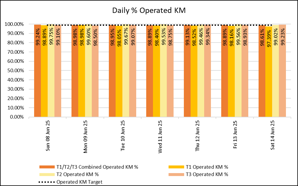 Daily KM