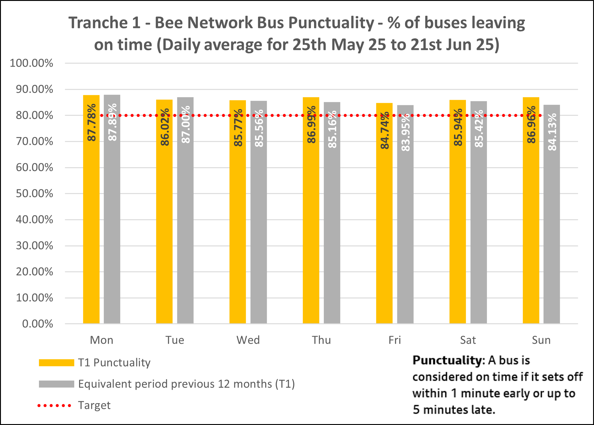 T1 bus punctuality
