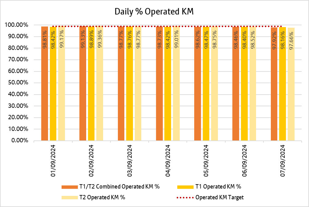 Chart showing how many kilometres bee network bus services delivered daily over the past week