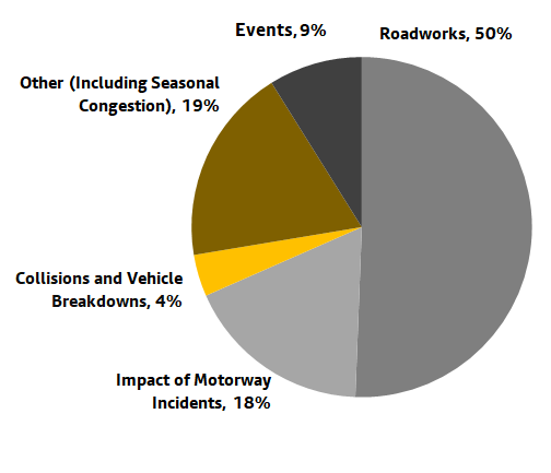 A chart showing the causes of highway delays over a 7 day period ending 30 November. More information above