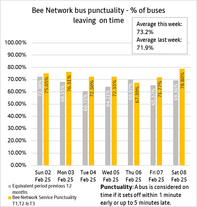 Graph showing combined performances of bus services from both tranche one and tranche two of the bee network.