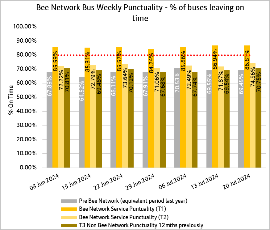 Weekly bus punctuality