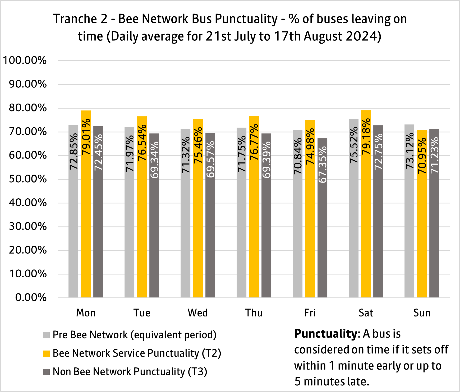 T2 bus punctuality