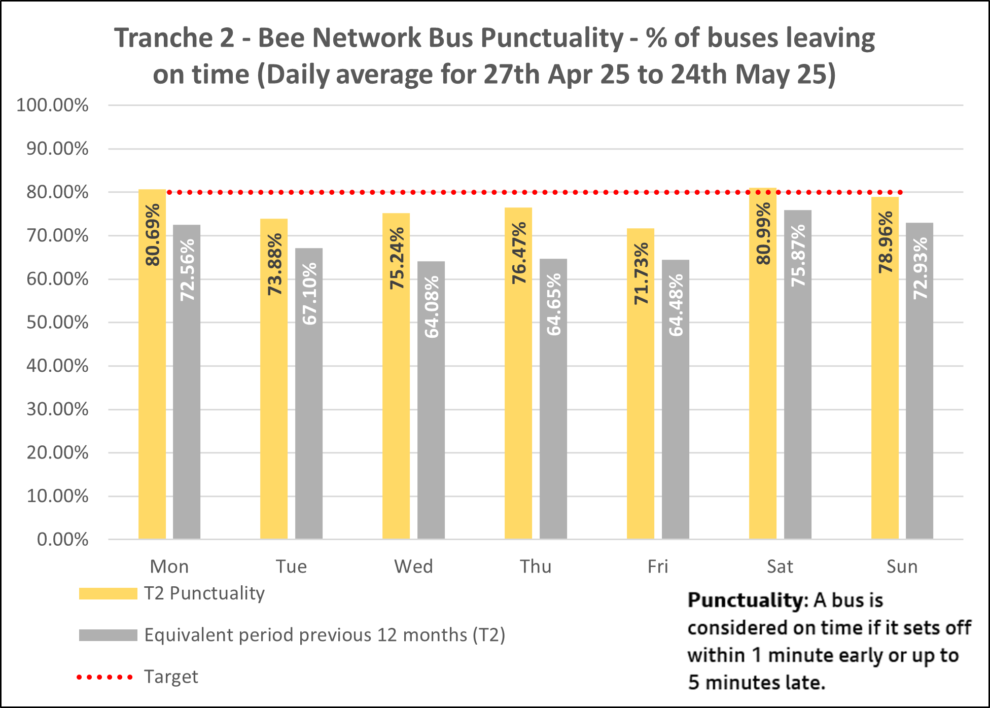 T2 bus punctuality