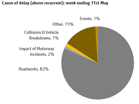 Delay Chart