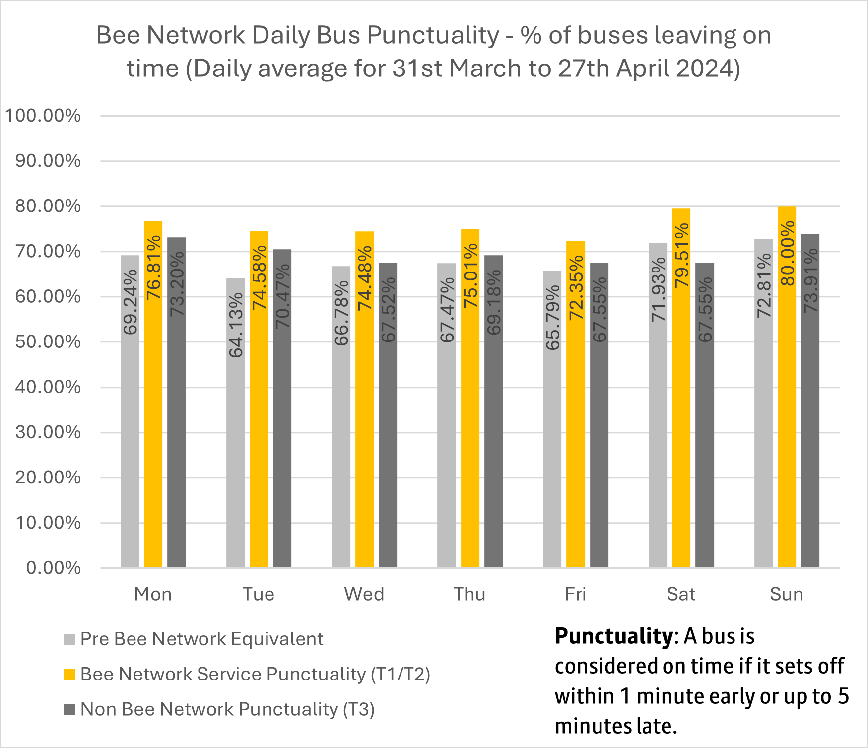 Bee Network chart 1