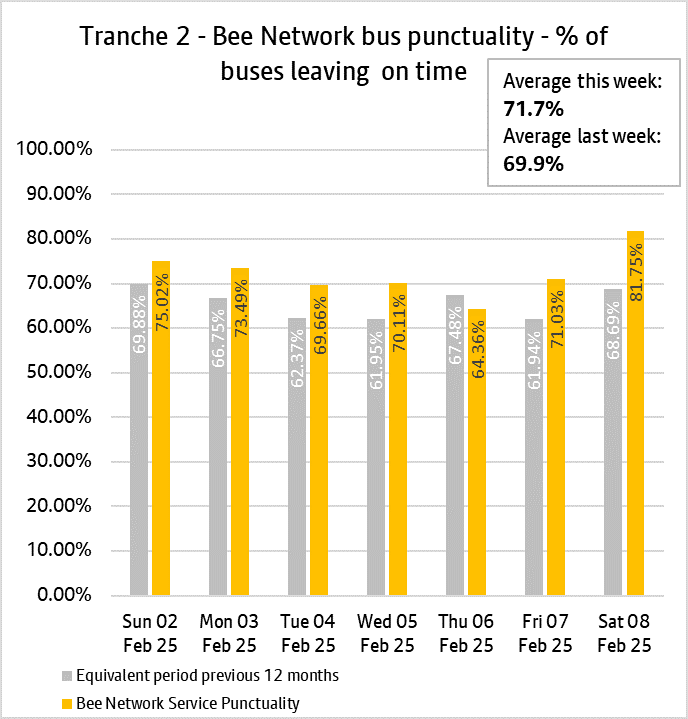 Graph showing performance of bus services from tranche two of the bee network