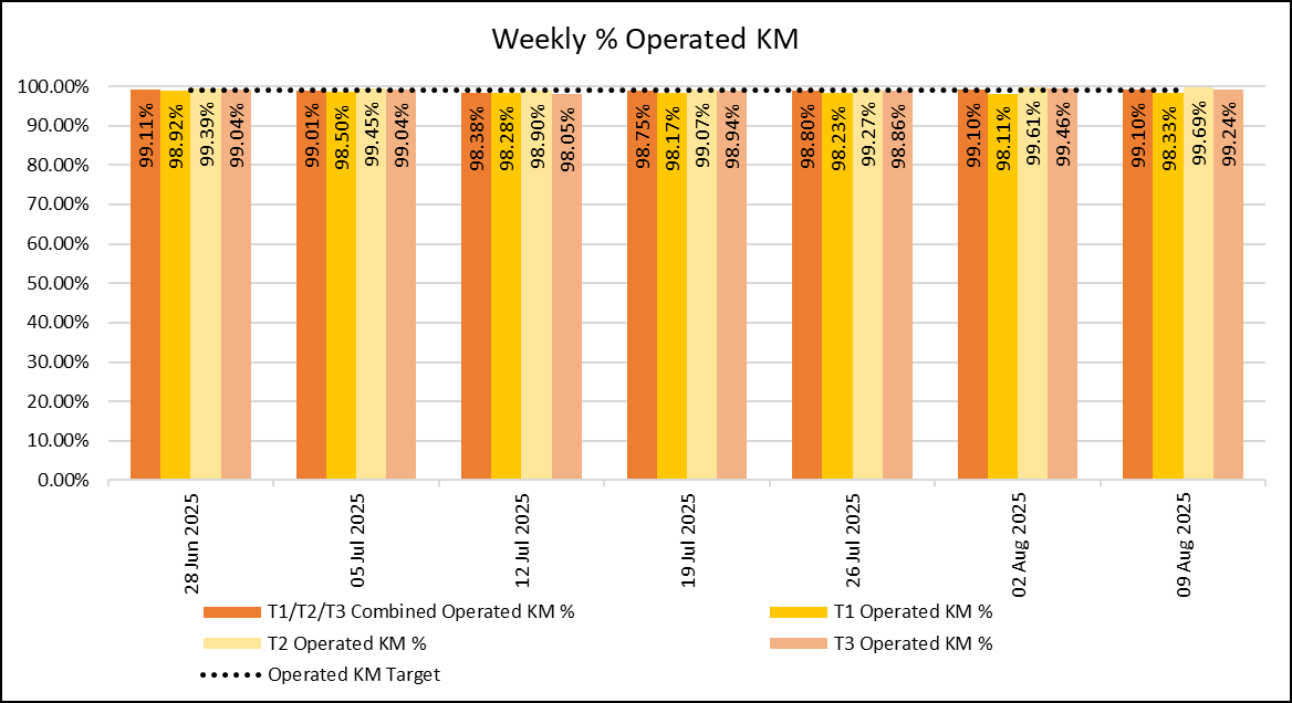 Weekly KM