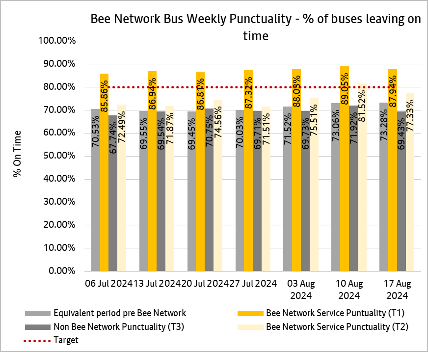Graph showing combined weekly performances of bus services from both tranche one and tranche two of the bee network.