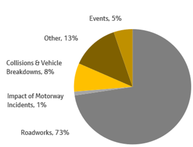 The main causes of delay (above recurrent) on highways over the seven days ending 15th March 2025 were Roadworks (73%), Other (13%), and Collisions & Vehicle Breakdowns (8%).