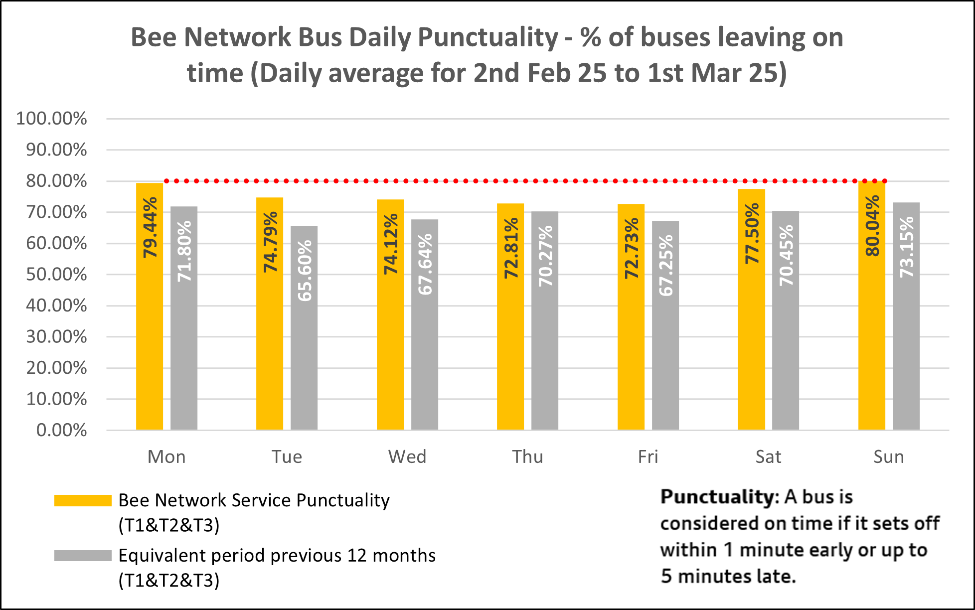 Daily bus punctuality