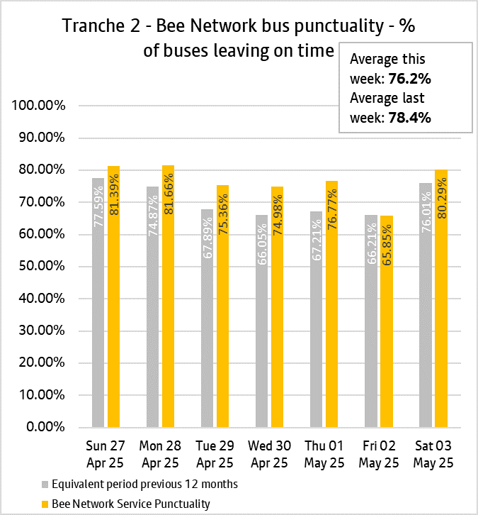 The daily punctuality data shows that the T2 Bee Network services were on time more often than compared with the same period as last year on 6 out of the 7 days and were above 80% on 3 out of 7 days, over the period 27th April to 3rd May 2025.