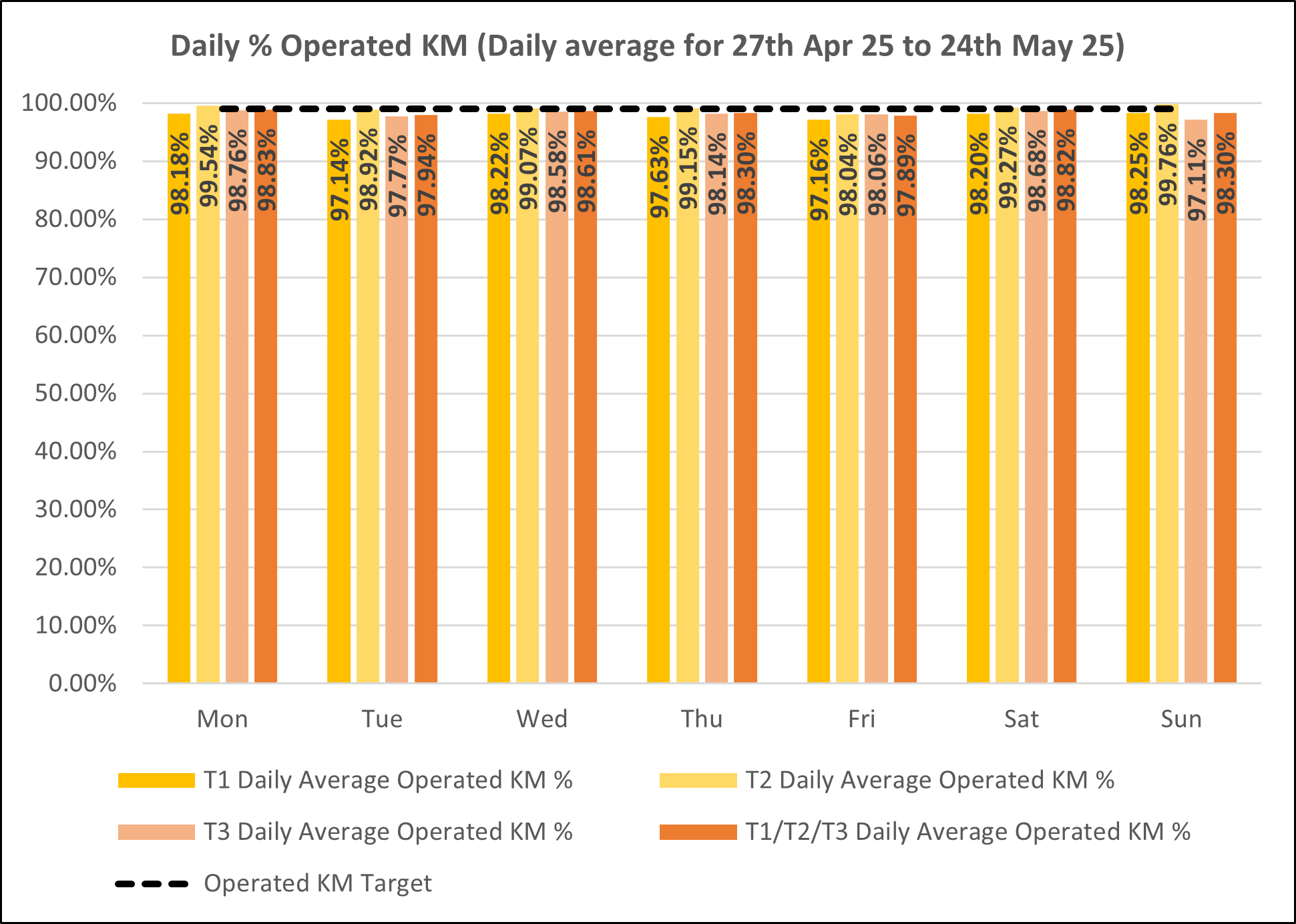 Daily KM graph