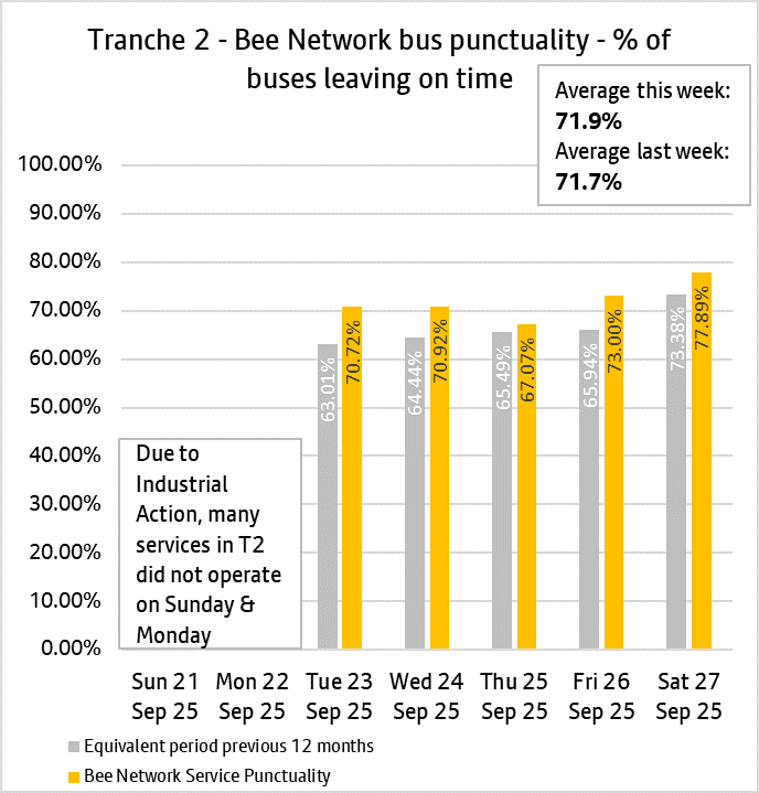 Punctuality T2