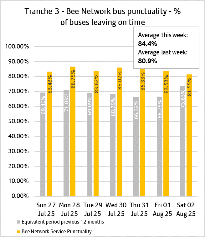 T3 - on time