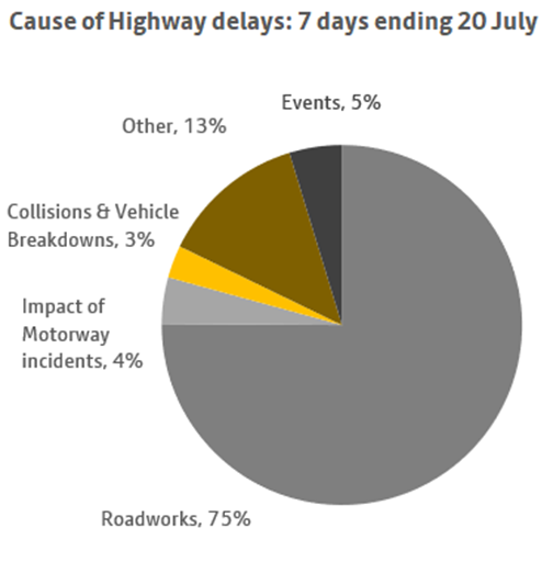 A chart showing the causes of highway delays over a 7 day period ending 20 July. More information above.