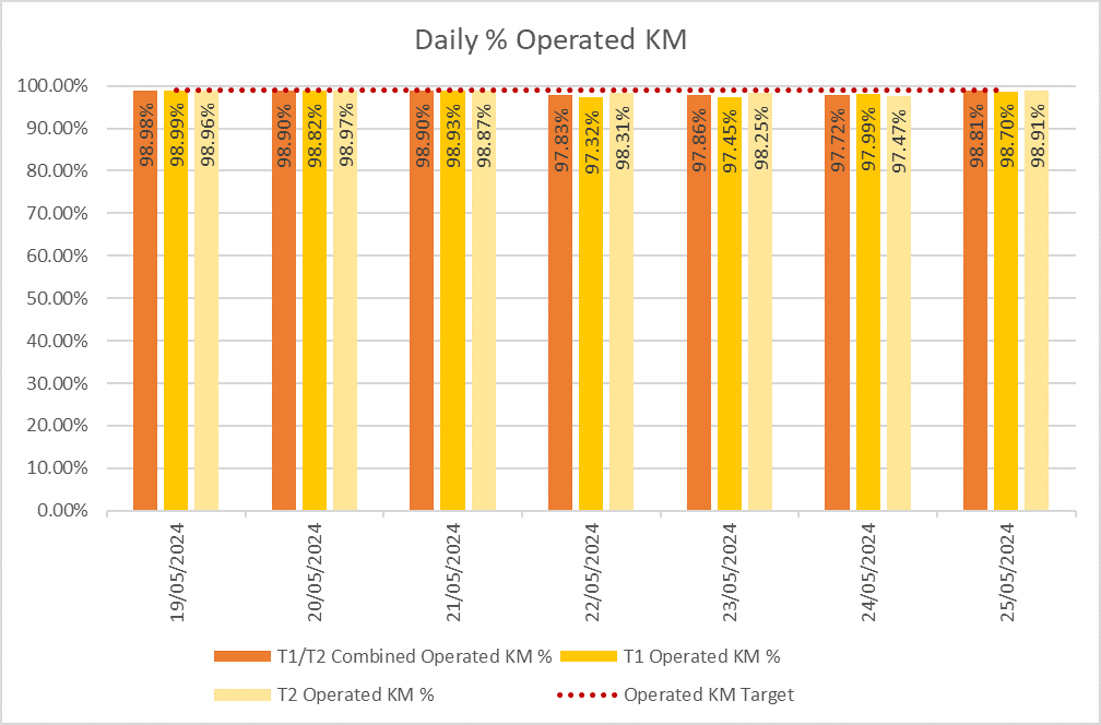 Chart showing how many kilometres bee network bus services delivered daily over the past week