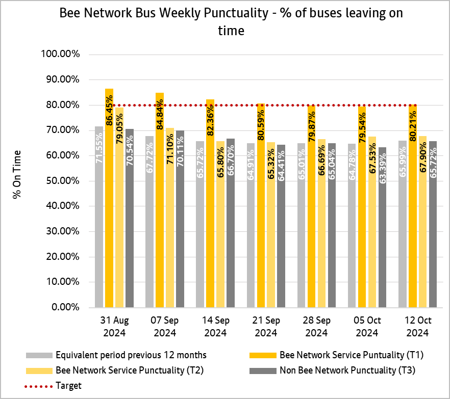 Graph showing combined weekly performances of bus services from both tranche one and tranche two of the bee network