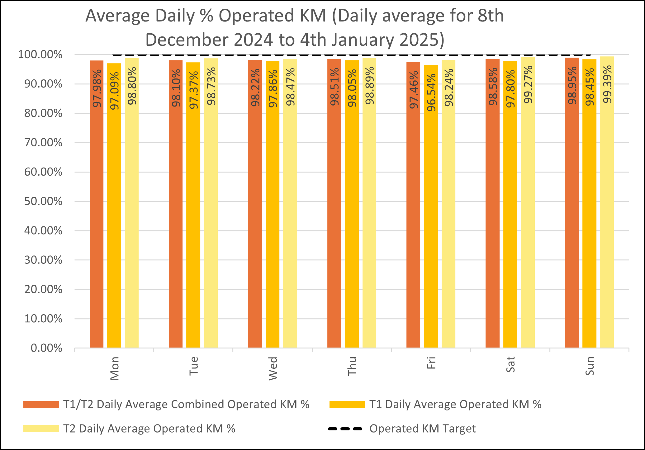 Daily KM graph