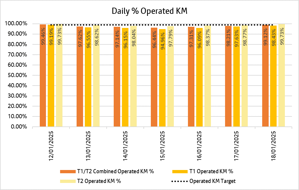 Chart showing how many kilometres bee network bus services delivered daily over the past week