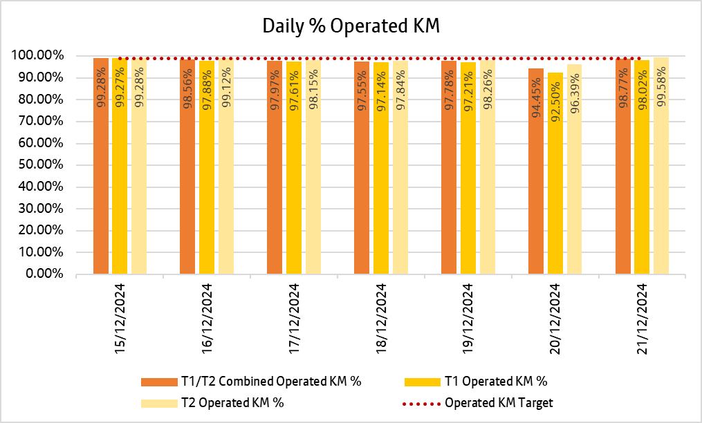 Chart showing how many kilometres bee network bus services delivered daily over the past week
