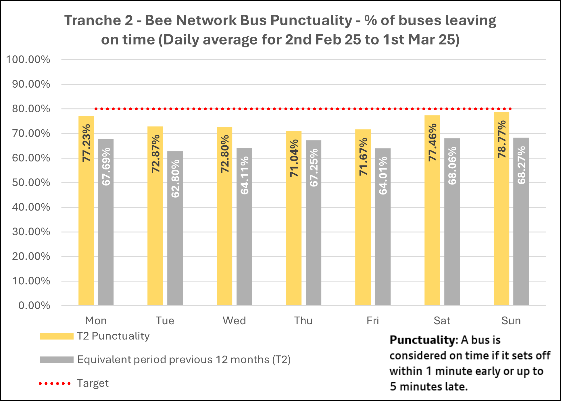 T2 bus punctuality