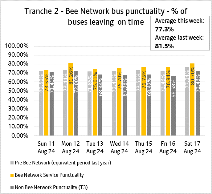 Graph showing performance of bus services from tranche two of the bee network