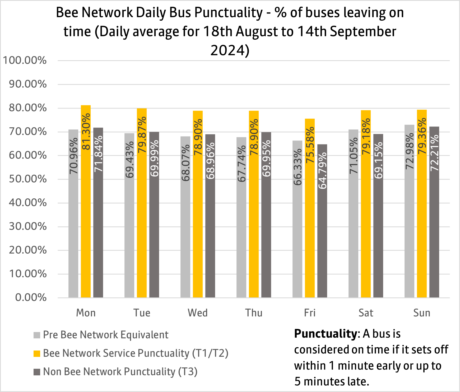 Daily bus punctuality