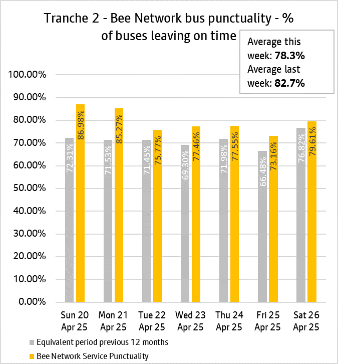The daily punctuality data shows that the T2 Bee Network services were on time more often than compared with the same period as last year everyday and were above 80% on 2 out of 7 days, over the period 20th to 26th April 2025.