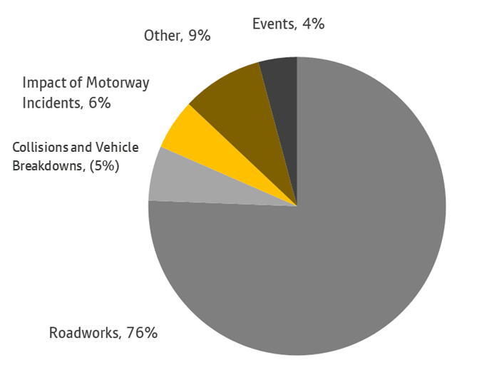 A chart showing the causes of highway delays over a 7 day period ending 12 October. More information above