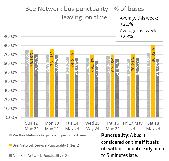 Graph showing combined performances of bus services from both tranche one and tranche two of the bee network.