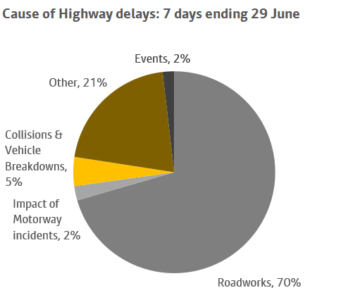 A chart showing the causes of highway delays over a 7 day period ending 29 June. More information above.
