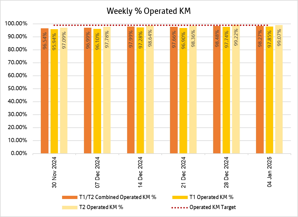 Chart showing how many kilometres bee network bus services delivered weekly over the past 6 weeks