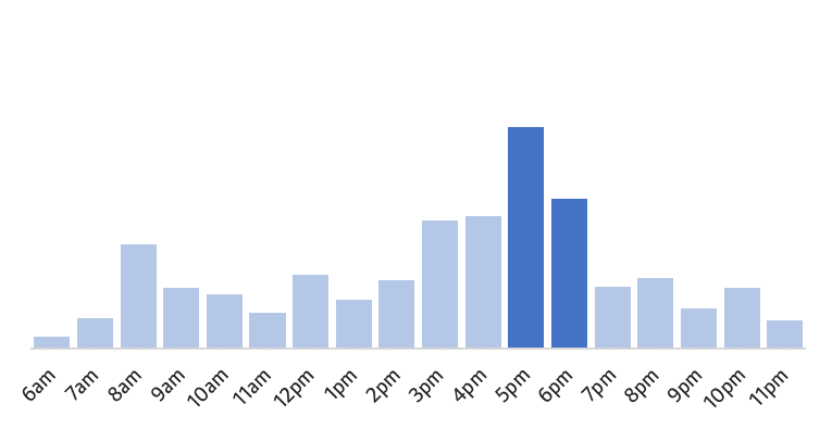 Quieter before 5pm, and after 7pm.