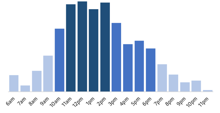 Quieter before 10am, and after 7pm.