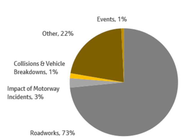 The main causes of delay (above recurrent) on highways over the seven days ending 29th March 2025 were Roadworks (73%), Other (22%), and the Impact of Motorway Incidents (3%).