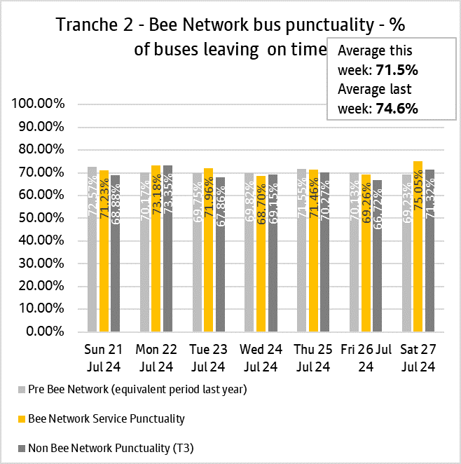 Graph showing performance of bus services from tranche two of the bee network