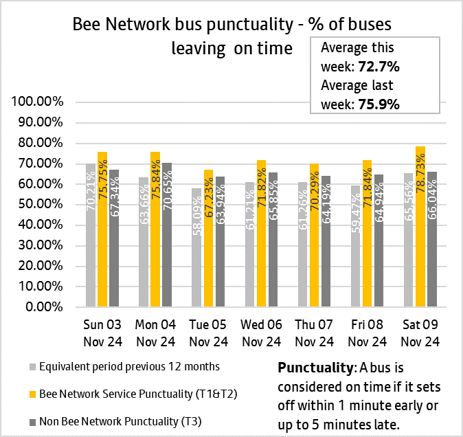 Graph showing combined performances of bus services from both tranche one and tranche two of the bee network.