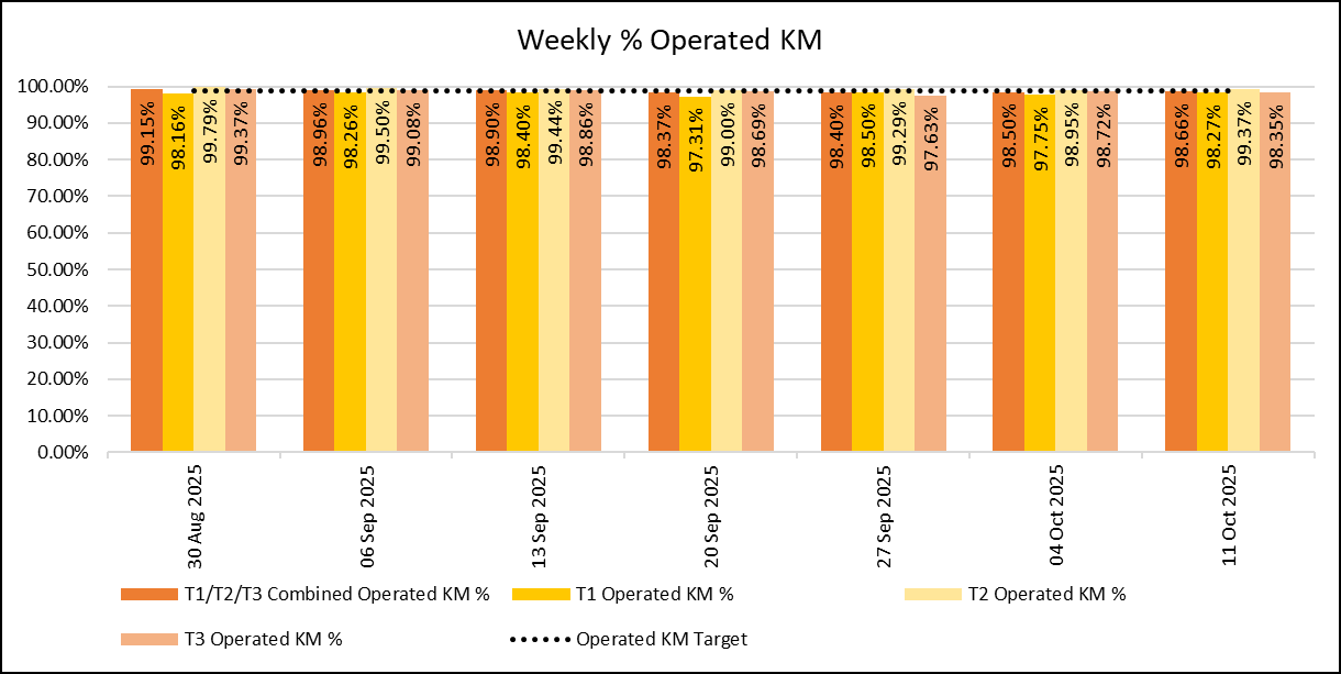Weekly - KM