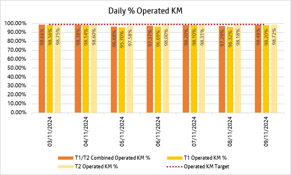 Chart showing how many kilometres bee network bus services delivered daily over the past week