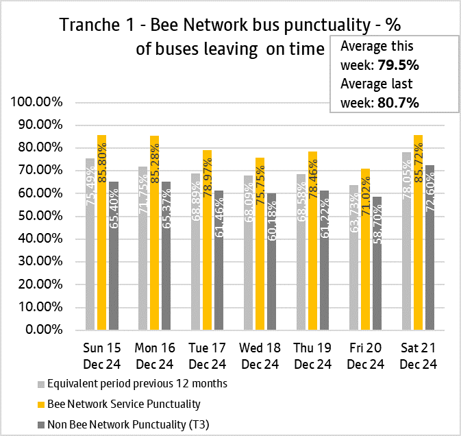 Graph showing performance of bus services from tranche one of the bee network