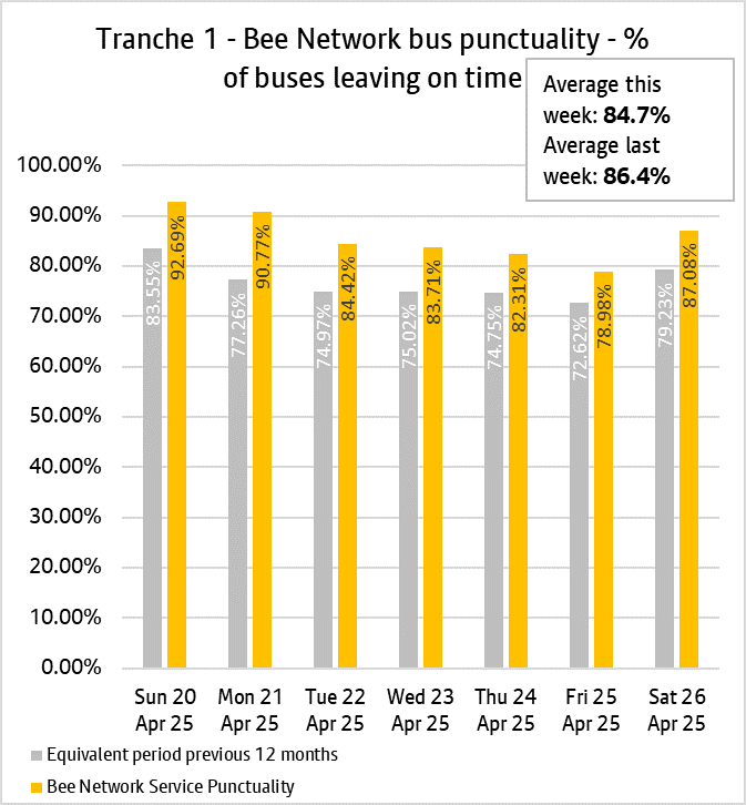 The daily punctuality data shows that the T1 Bee Network services were on time more often than compared with the same period as last year everyday and were above 80% on 6 out of 7 days, over the period 20th to 26th April 2025.