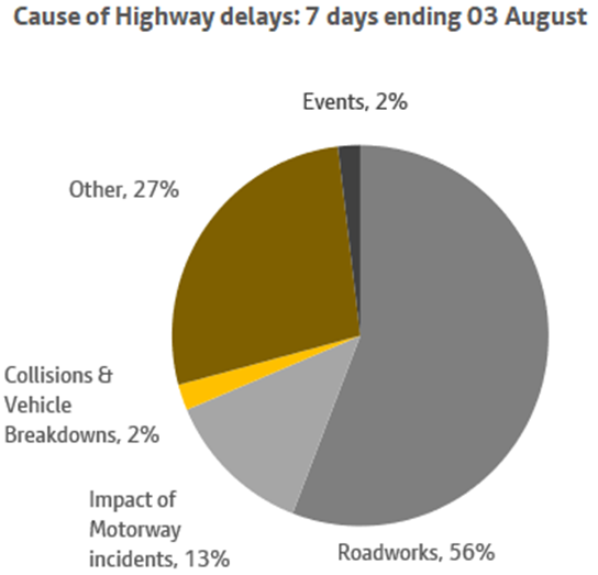 A chart showing the causes of highway delays over a 7 day period ending 3 august. More information above